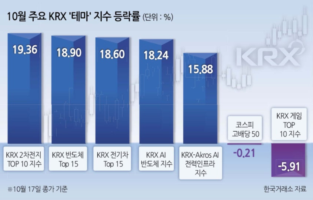 10월 주요 krx 테마 지수 등락률