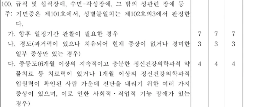 불면증 분조장 아스퍼거 발달장애도 4급