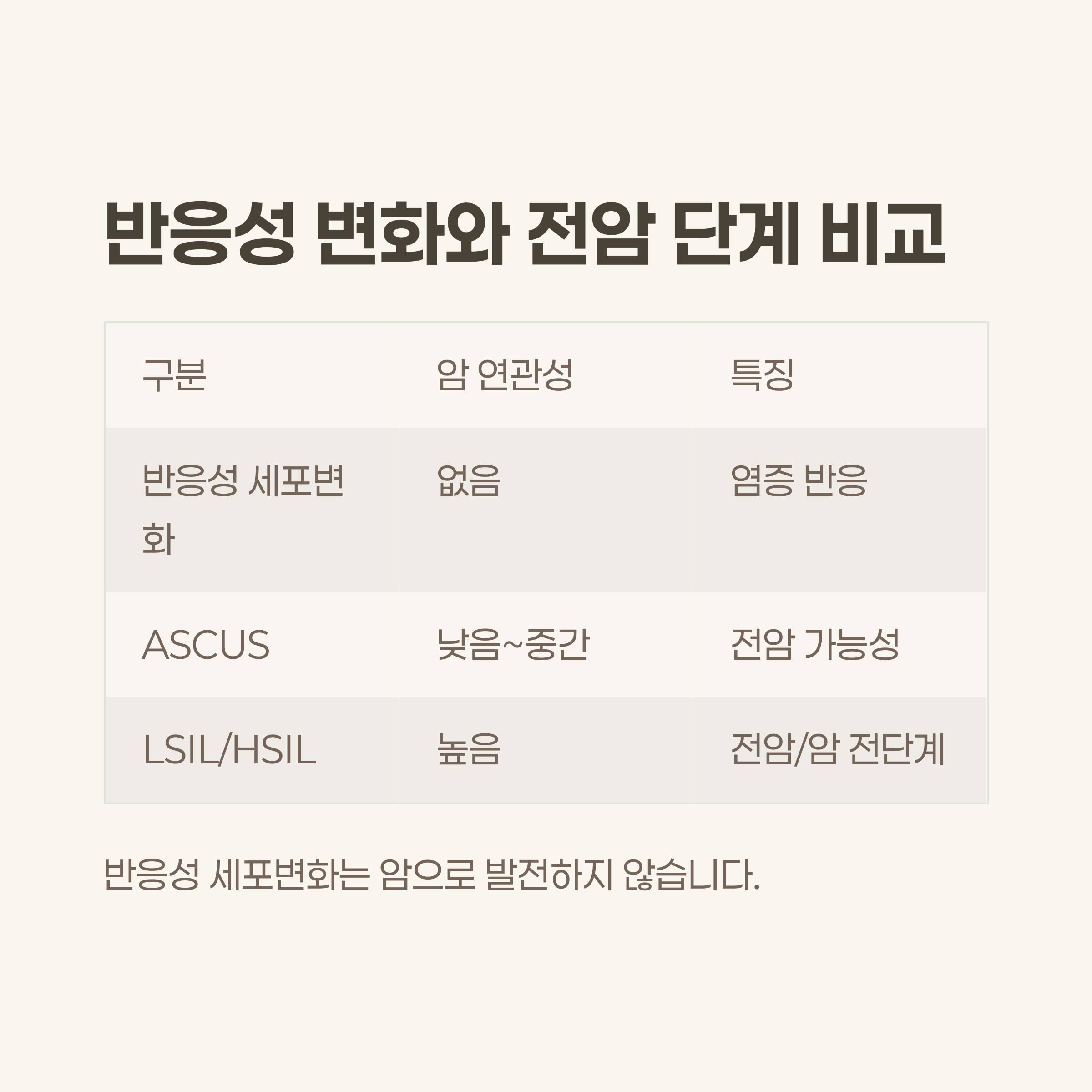 반응성 세포변화와 자궁경부암 전단계 비교