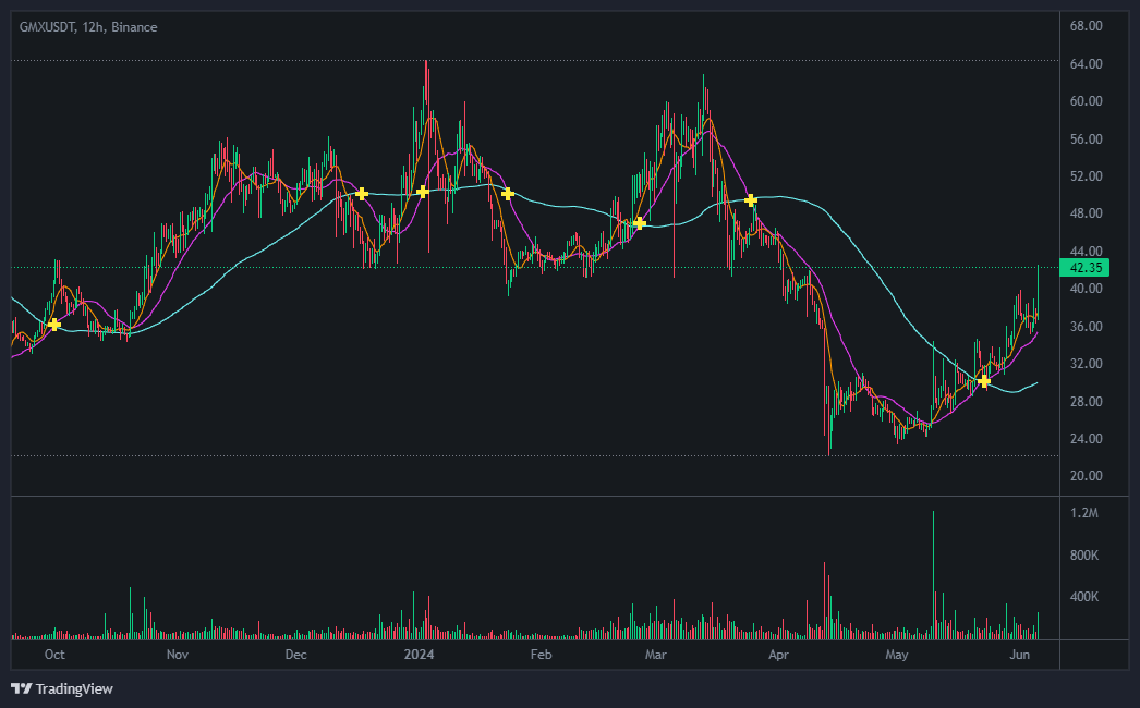 지엠엑스(GMX) 코인 차트