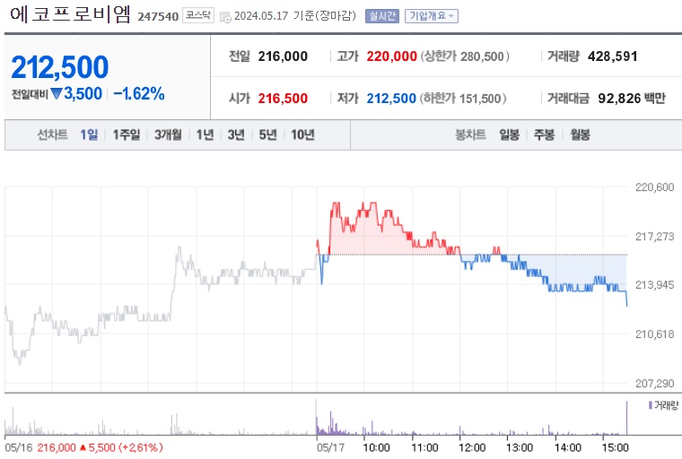 에코프로비엠 주가