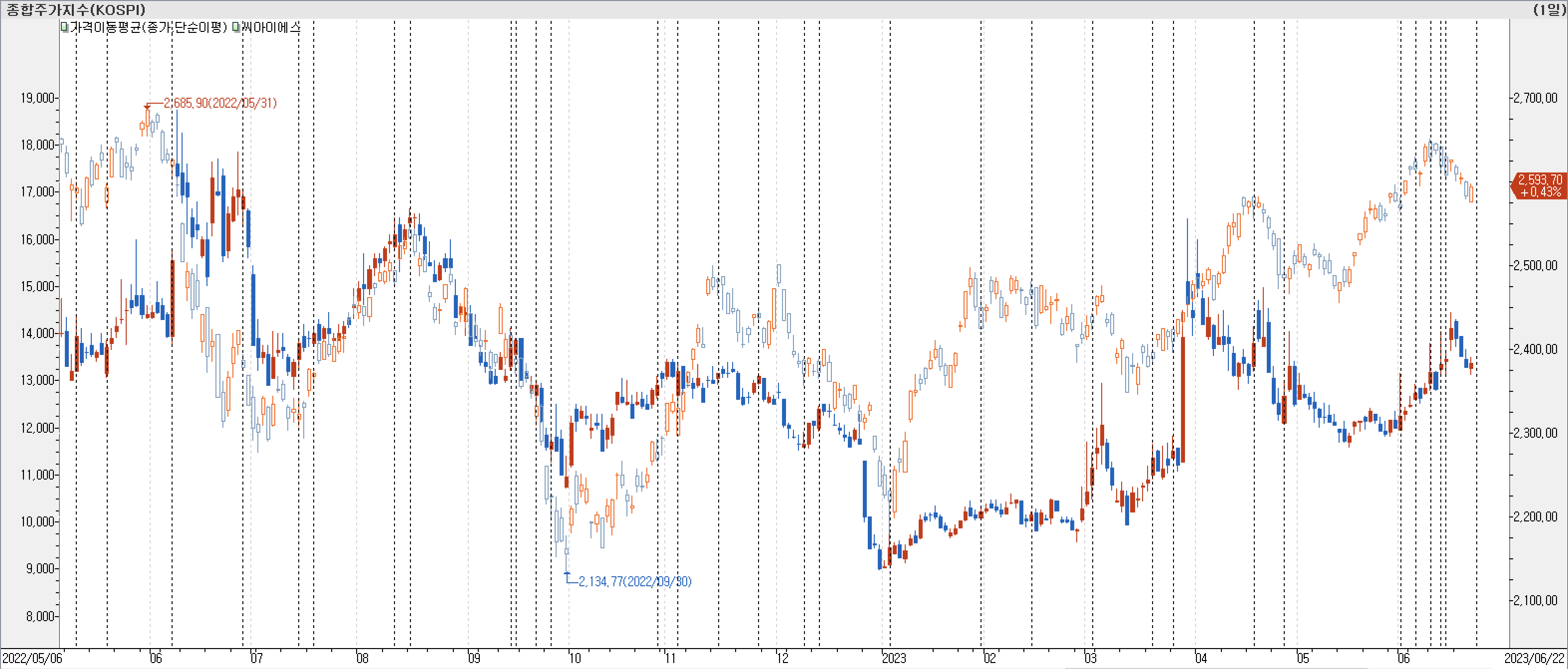 1. 봉 차트 비교-씨아이에스