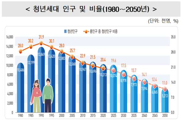 2025 울산 청년 교통비 지원- 신청 시 꼭 알아둘 점 -청년비율