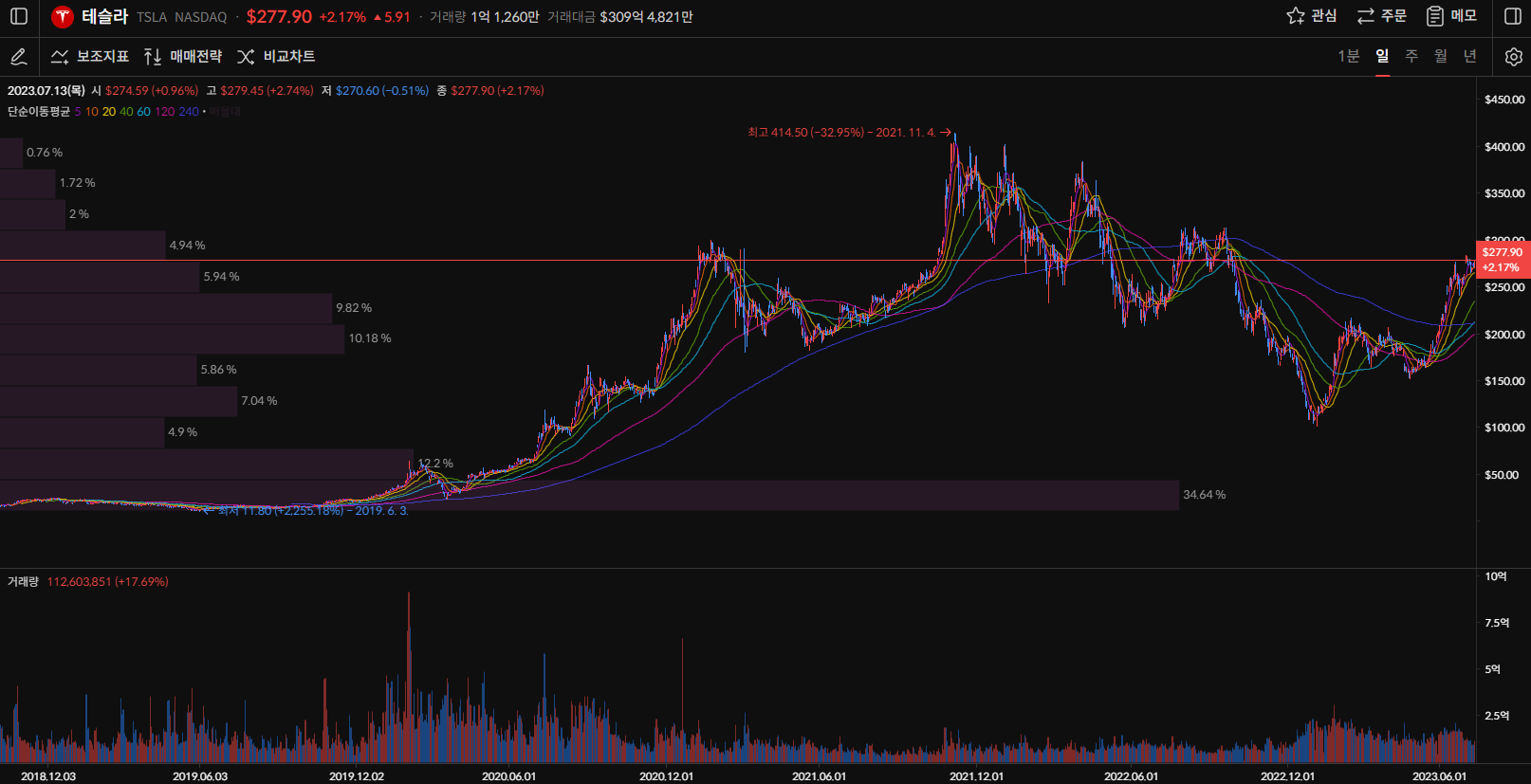테슬라 주가 일봉