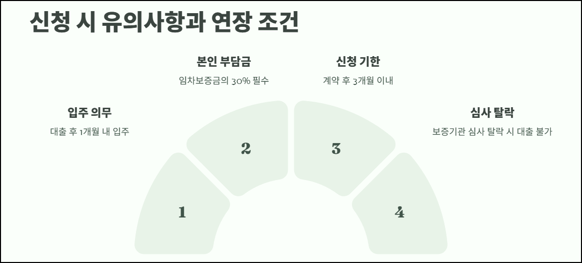 신청 시 유의사항과 연장 조건