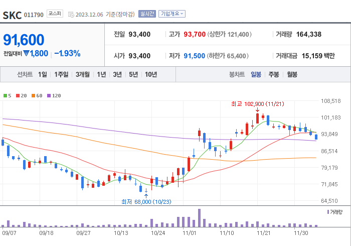 SKC 3개월 주가(일봉)