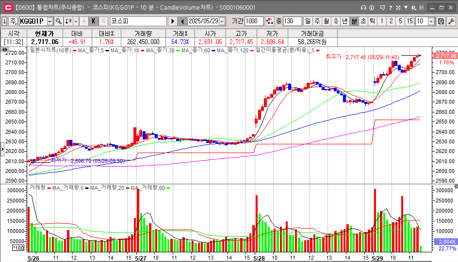 코스피, 9개월 만에 2,700선 돌파!