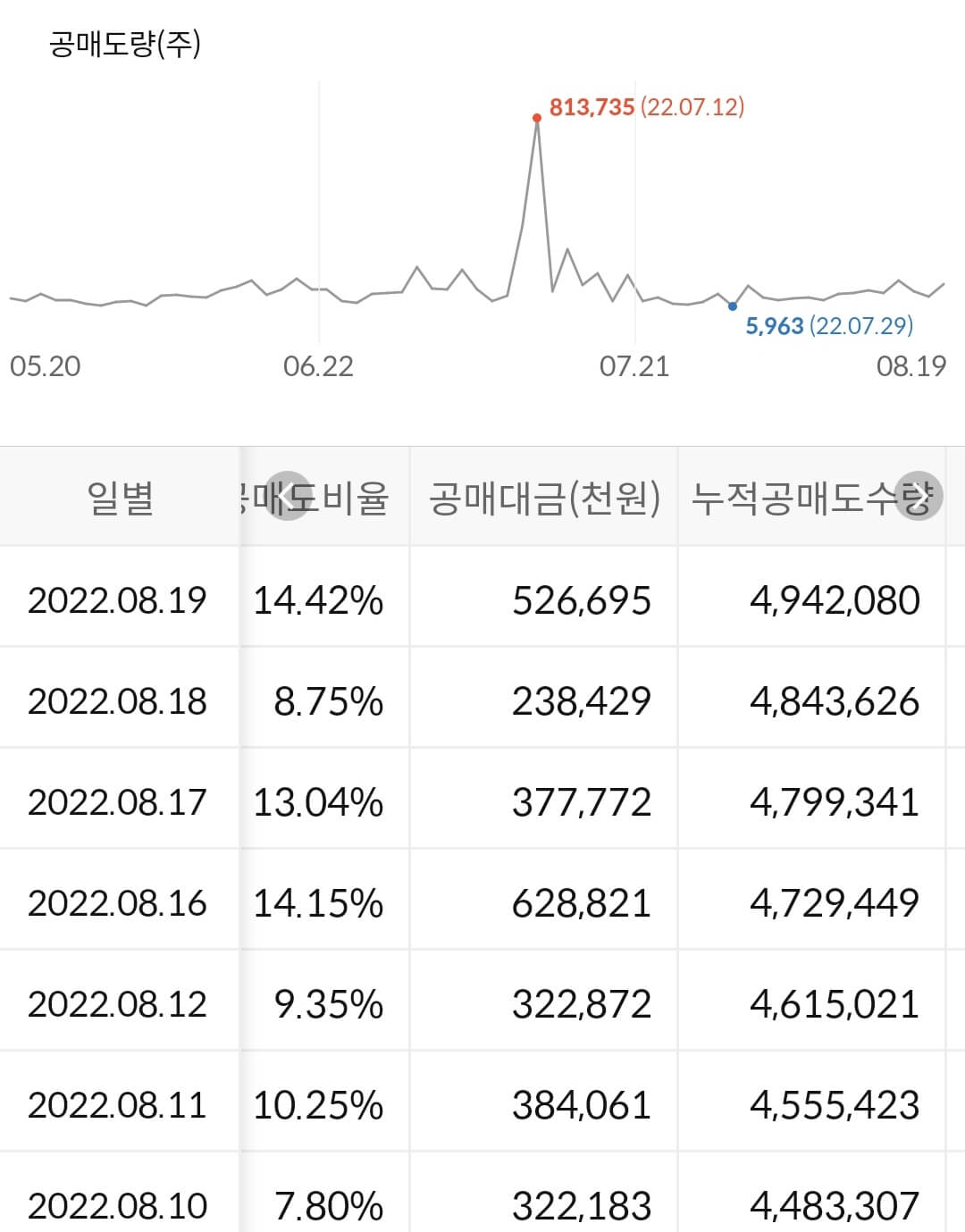 SFA반도체 누적 공매도 수급