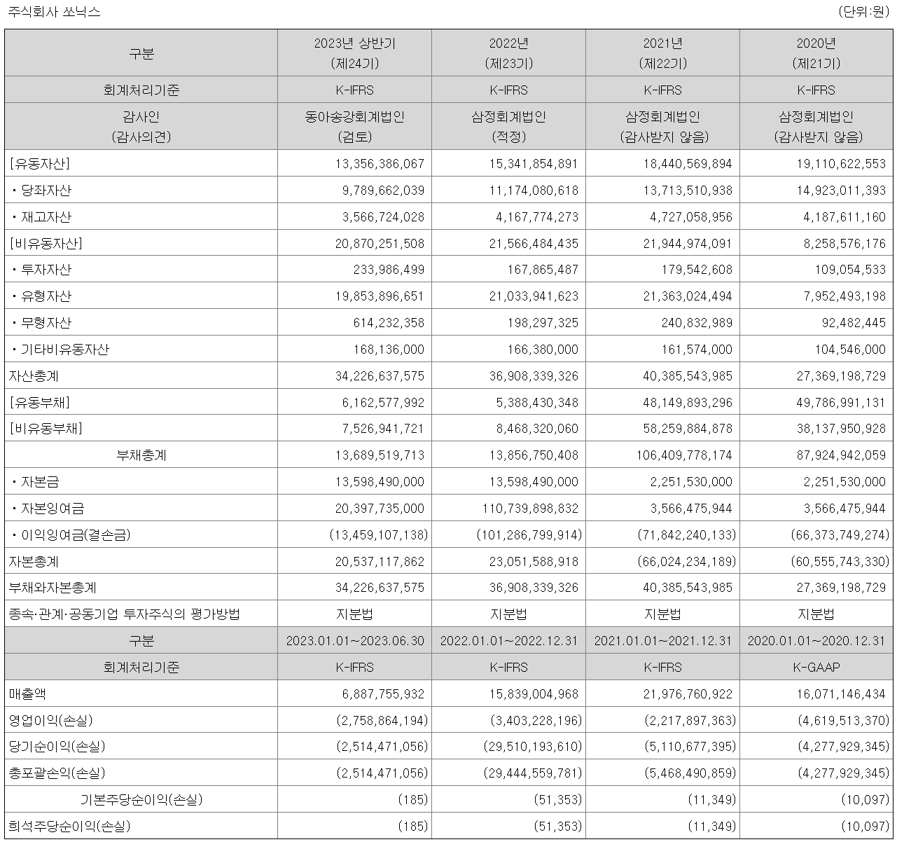 요약 별도 재무정보