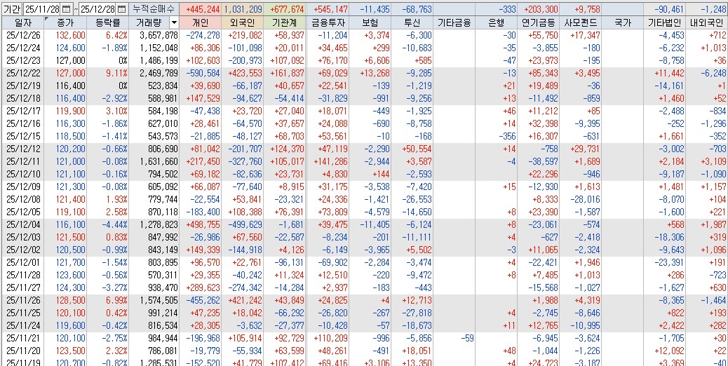 현재 수급현황 251227