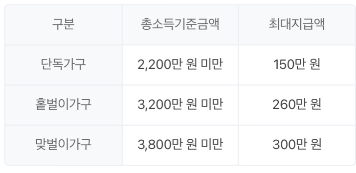 가구원 구성에 따른 총 급여액 등 및 근로장려금 지급액