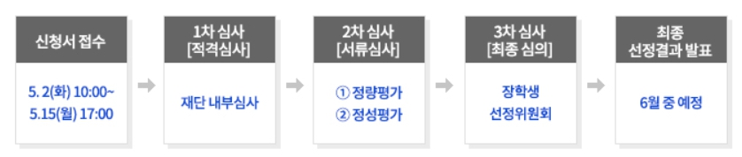 선발절차