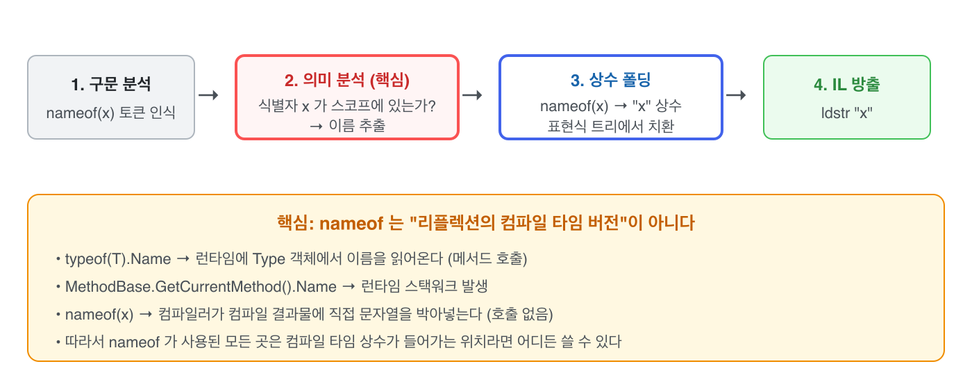 1. 구문 분석