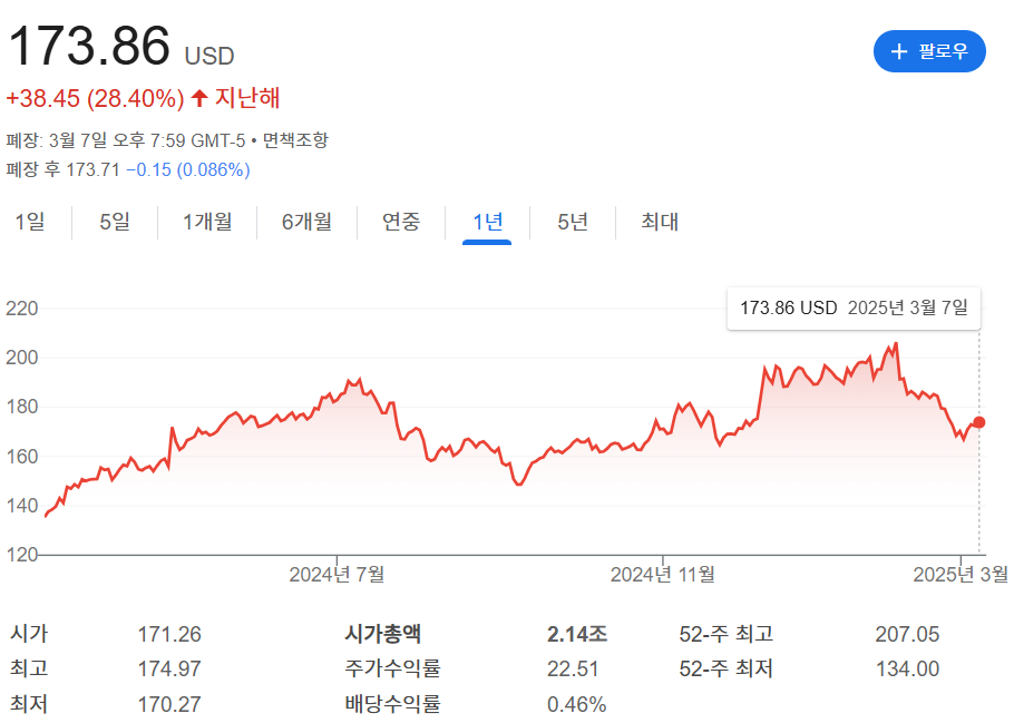 Alphabet 주가 관련 이미지
