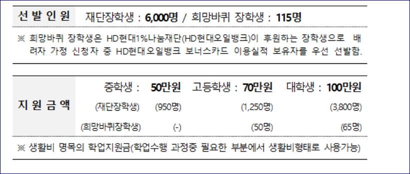 화물복지재단 장학금 신청