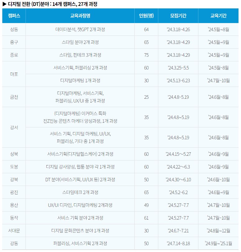 청년취업사관학교 교육생 모집일정