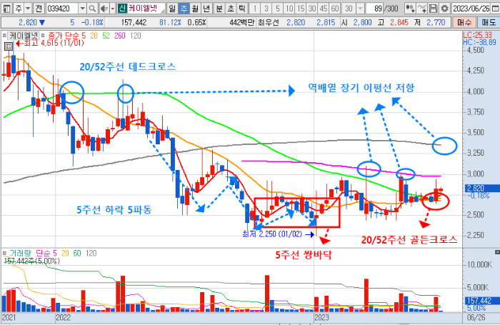 6월 26일 케이엘넷 차트 분석-주봉
