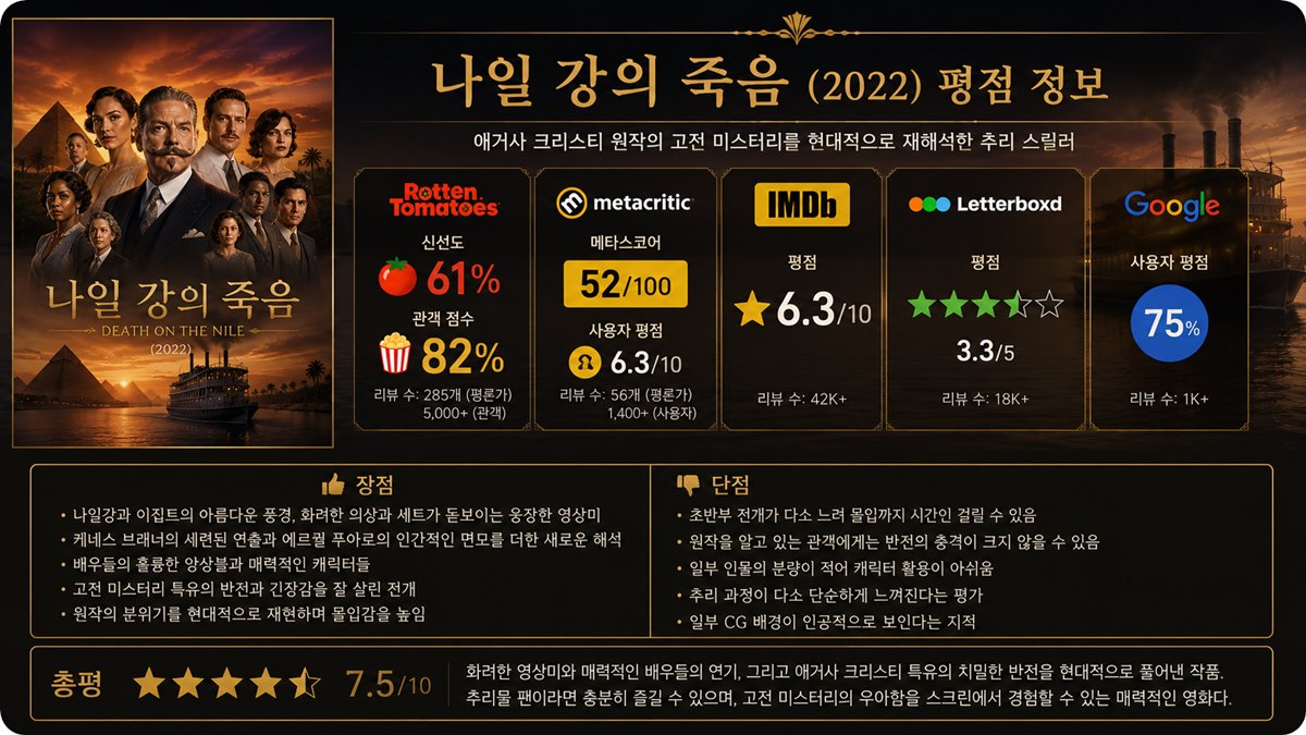 나일 강의 죽음(Death On The Nile) 평점