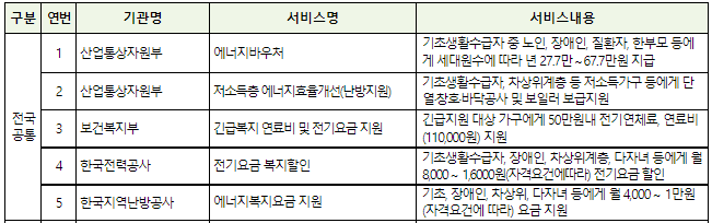 보조금24지원목록
