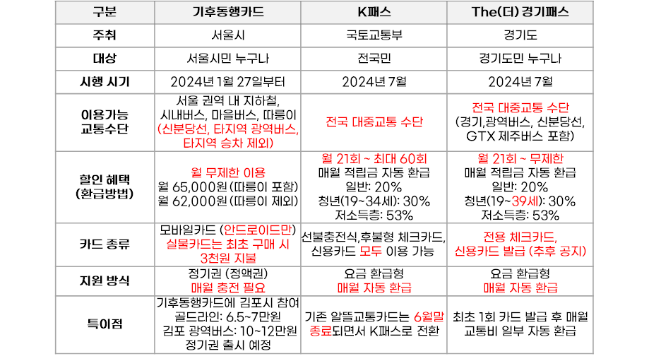 K패스 카드 혜택 및 이용방법