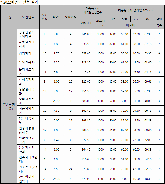 삼육대 정시 가군 결과