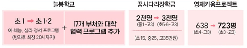 초등생 늘봄학교 확산