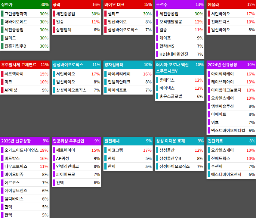 테마에 따른 종목 상승