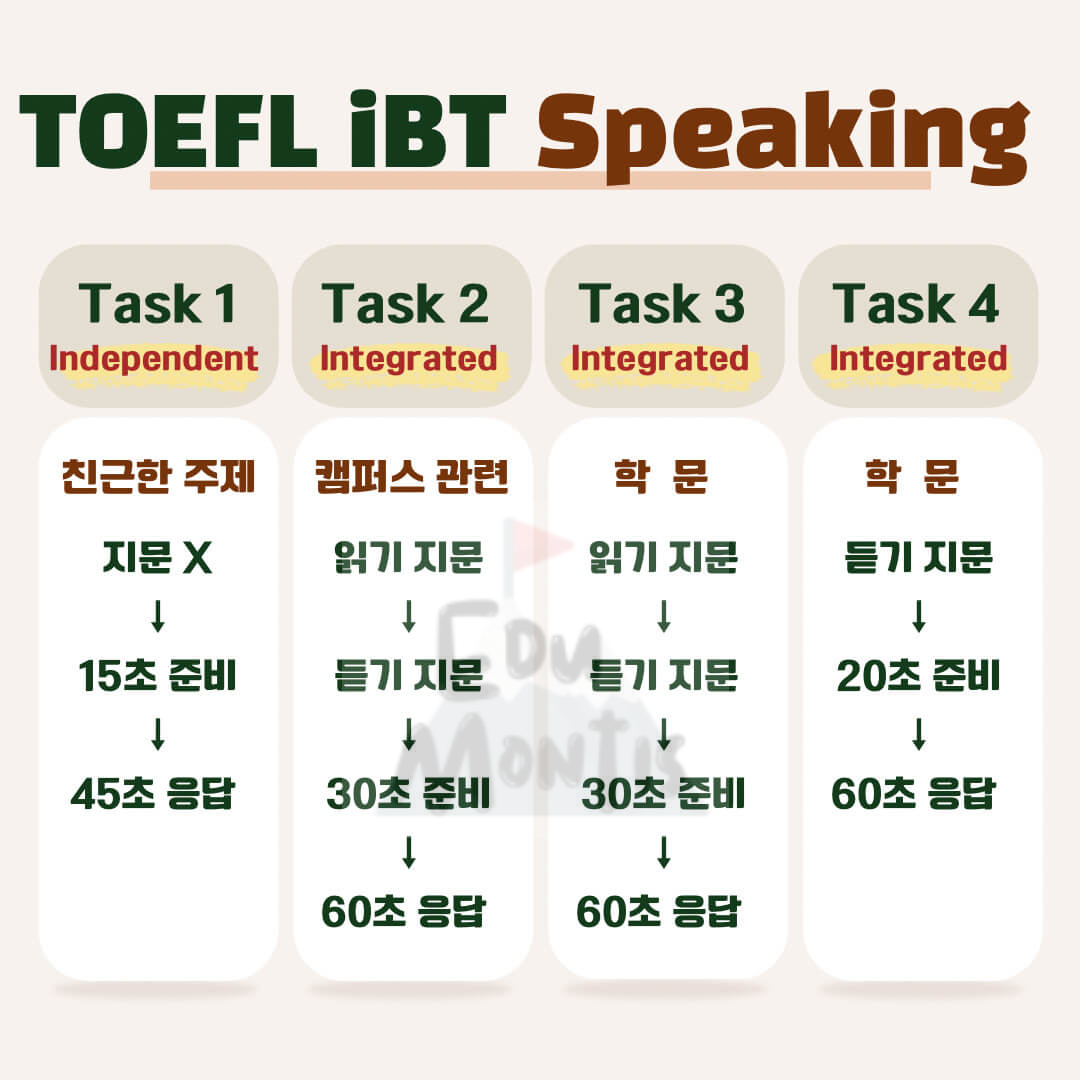TOEFL iBT 토플 스피킹 과제별 응답 소요시간, 순서 및 주제