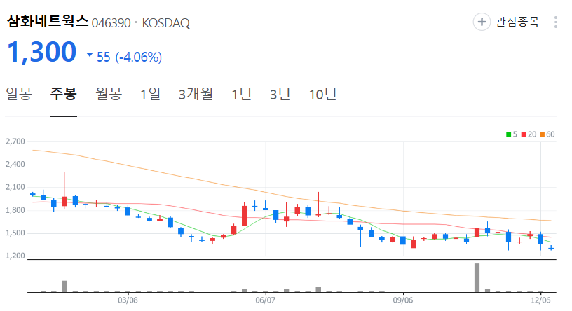 삼화네트웍스-주가-주봉