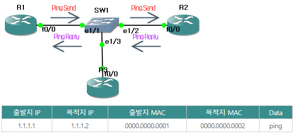 ARP 동작 방식6