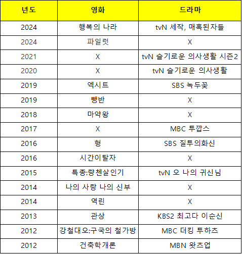 배우 조정석 프로필 작품활동 결혼 파일럿