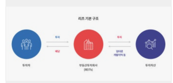 리츠(REITs), 월배당형 부동산 ETF 비교