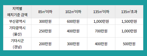 청약신청가능한통장과금액