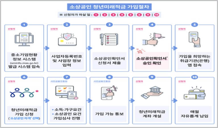 2026 청년미래적금 신청기간