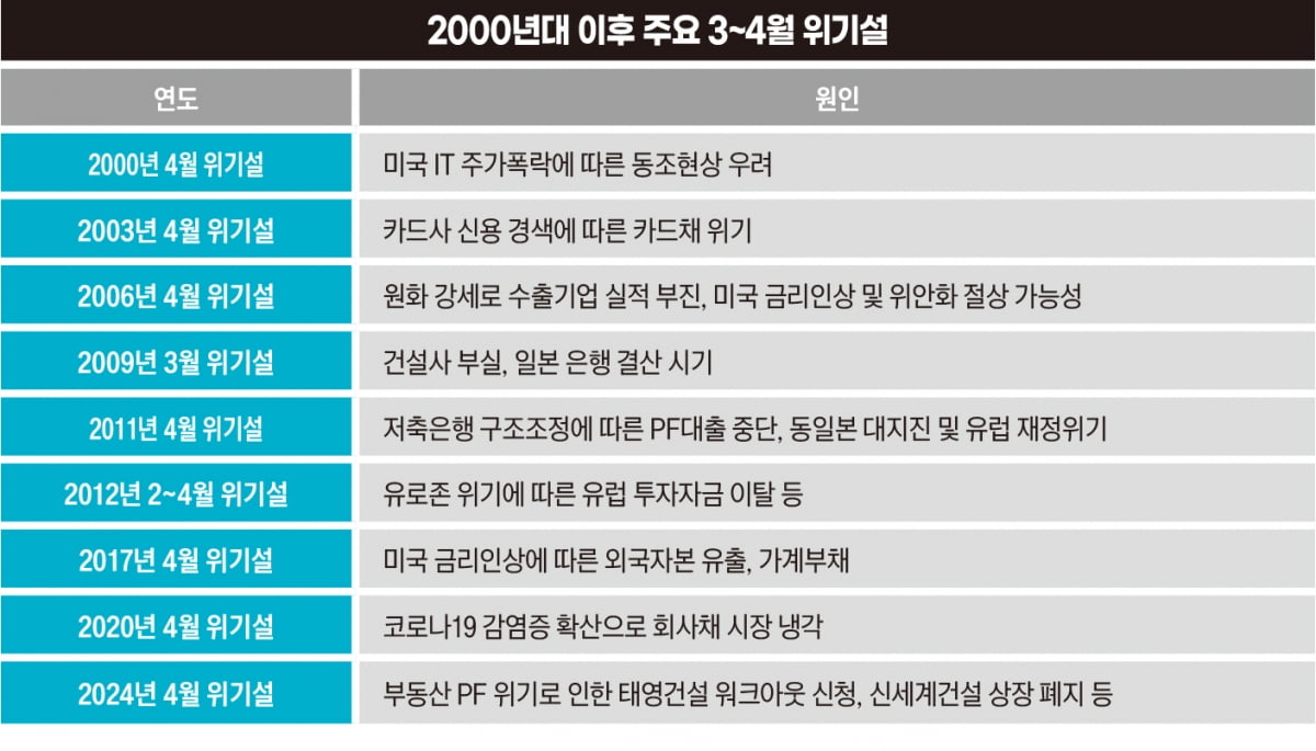 2000년대 이후 주요 3~4월 위기설
