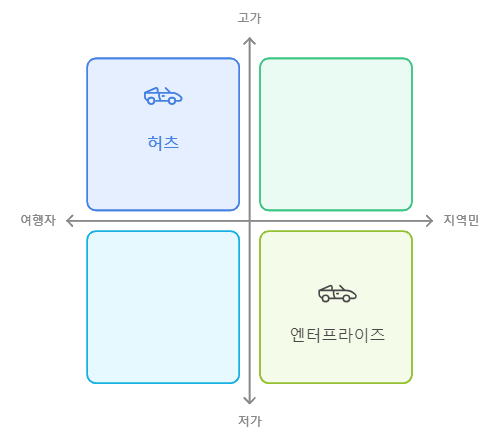 마케팅이란, 성공적인 마케팅을 위한 3가지 핵심 법칙_엔터프라이즈와 허츠