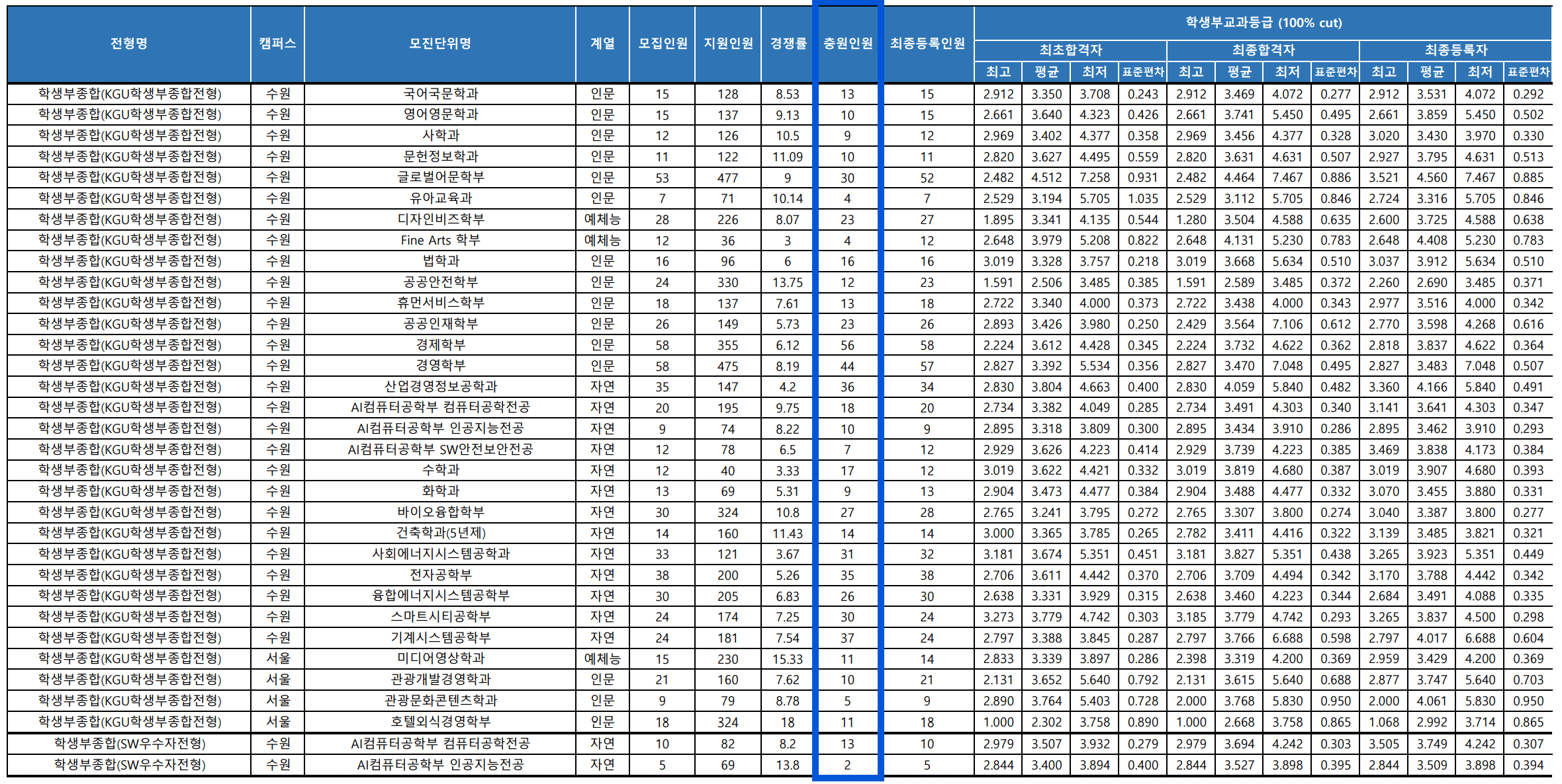 2023 경기대 수시 충원결과