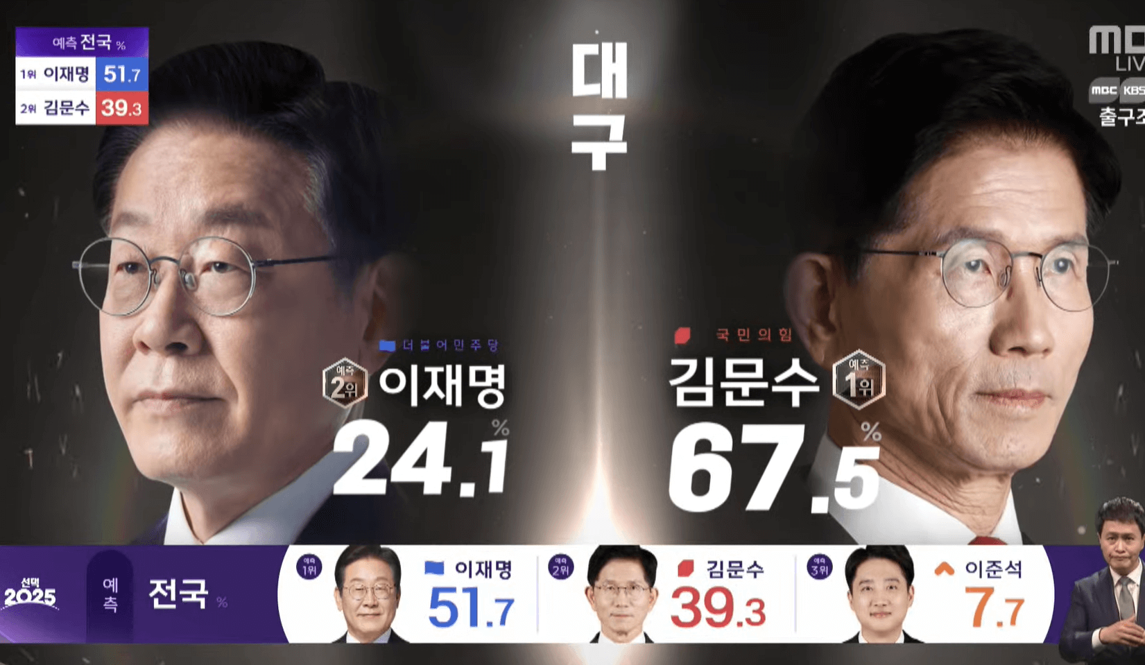 대선 개표방송 실시간 &#124; 시도별 출구조사 결과