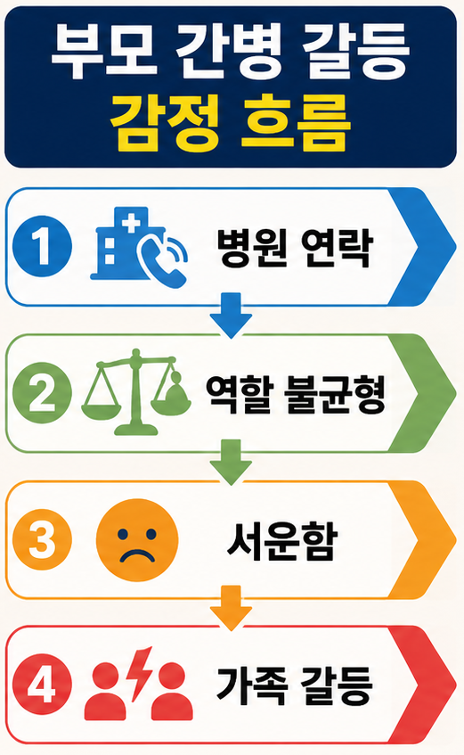 부모 간병 갈등 감정 흐름 인포그래픽