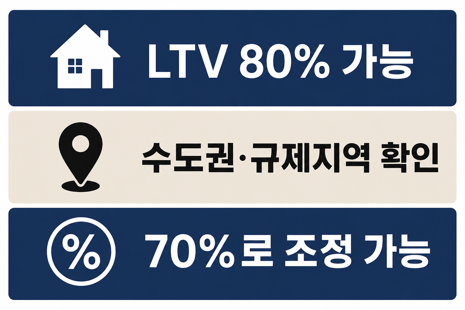 생애최초 보금자리론 LTV 80% 가능 여부를 수도권과 규제지역 조건에 따라 70% 조정 가능성과 함께 비교한 이미지