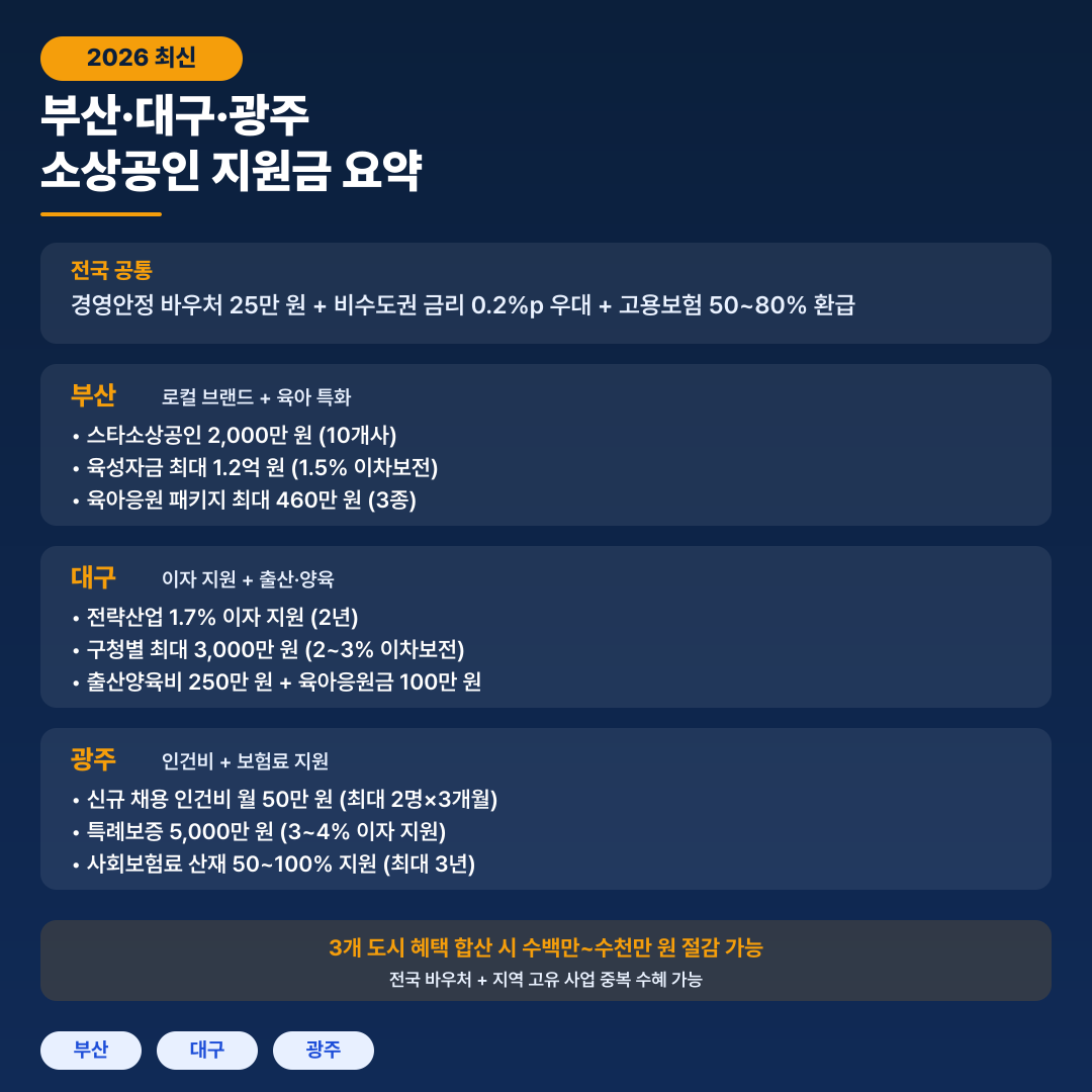 부산 대구 광주 소상공인 지원금 요약