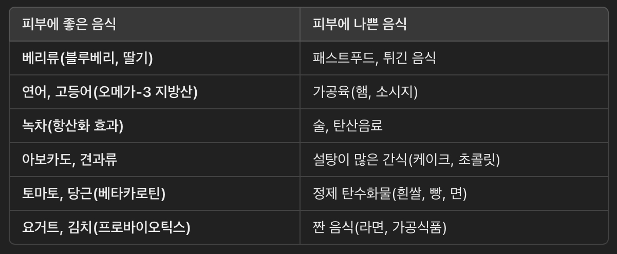 피부에 좋은 음식 vs. 나쁜 음식 정리