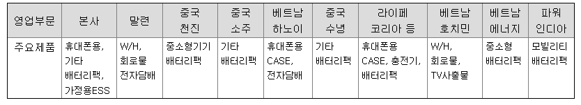 이랜텍 주가의 주요제품, 매출액