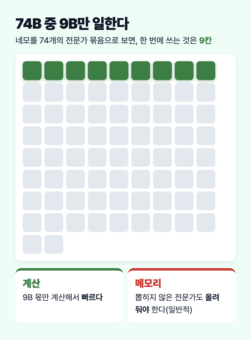 전체 74B 파라미터 중 토큰마다 약 9B 전문가만 활성화되지만 선택되지 않은 전문가도 메모리에는 올라가 있어야 한다는 MoE 구조 도식