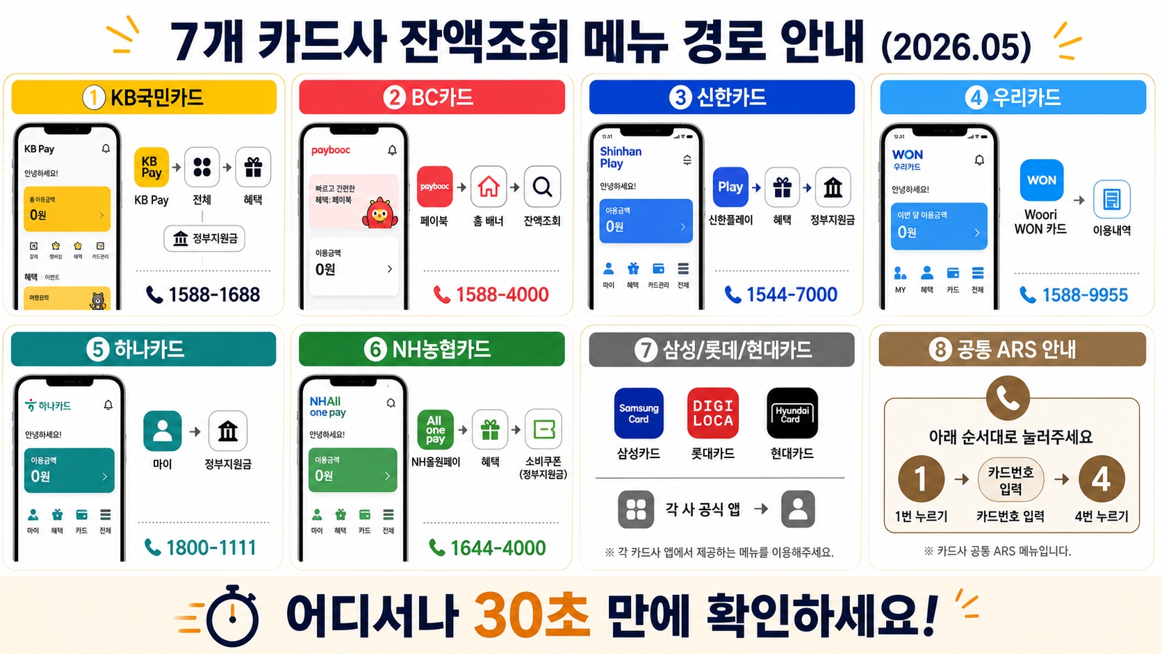 카드형 잔액 확인 7개 카드사 앱 메뉴 경로 KB 페이북 신한 우리 하나 NH 캡처