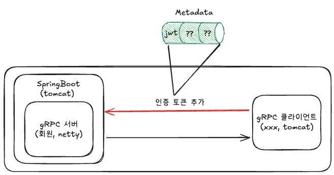 gRPC의 Metadata 객체