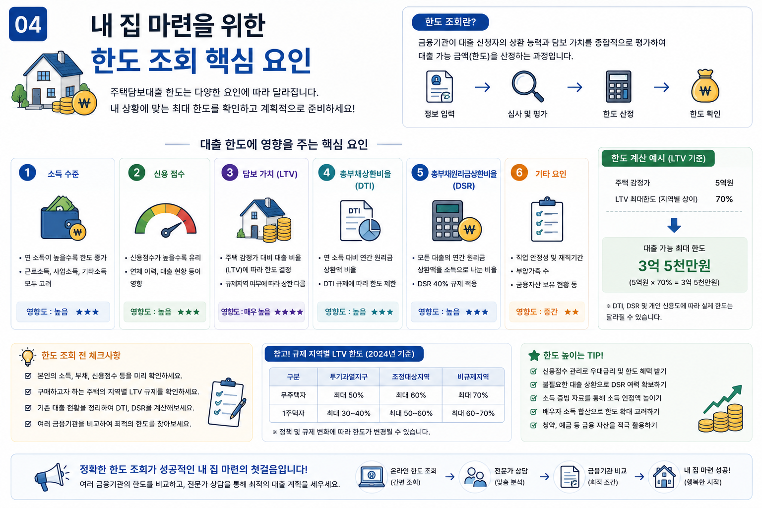 내 집 마련을 위한 한도 조회 핵심 요인