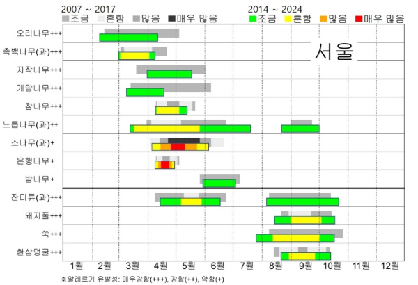 꽃가루 달력(서울)