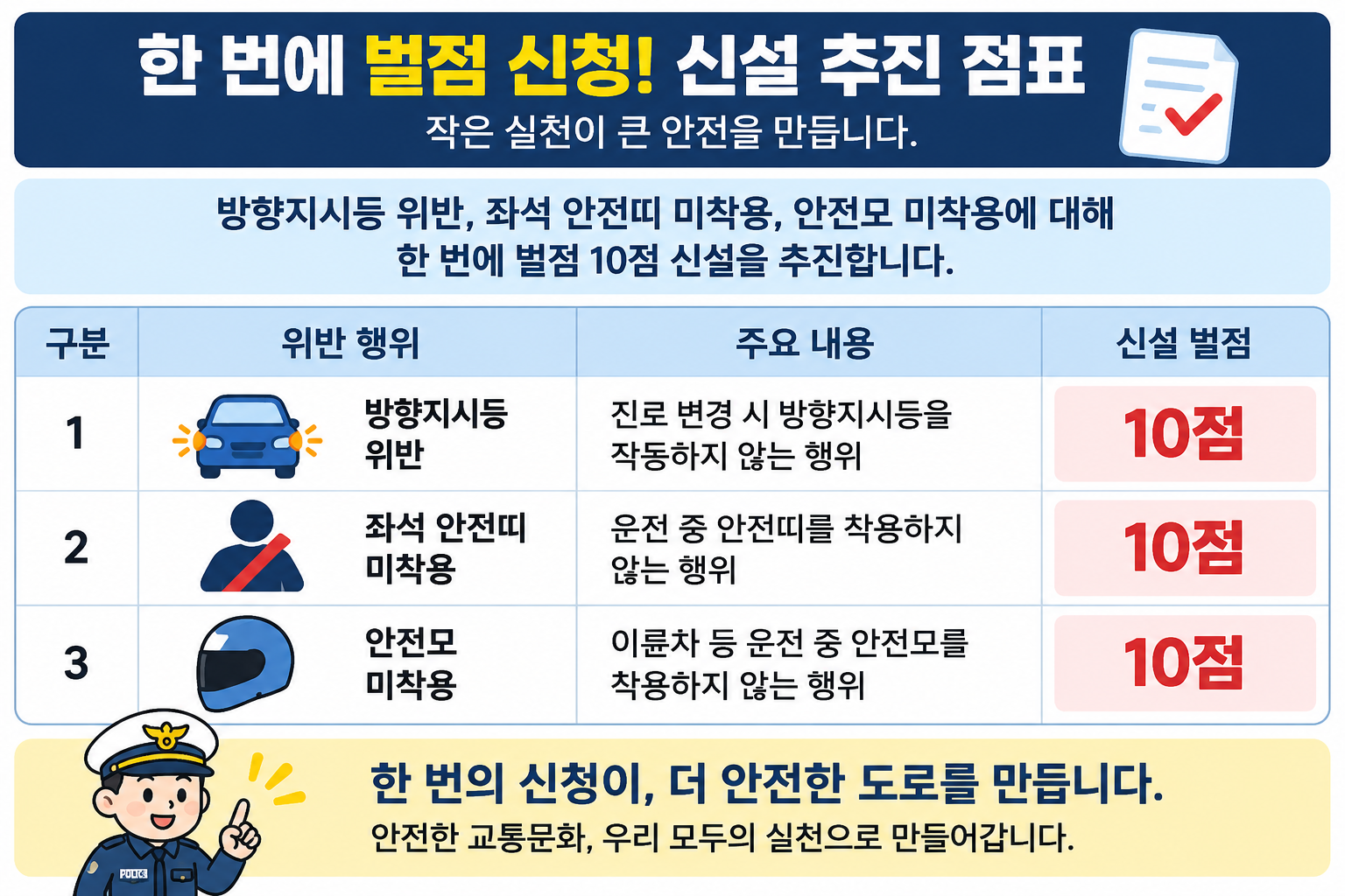 방향지시등 위반, 좌석 안전띠 미착용, 안전모 미착용에 벌점 10점 신설을 추진하는 내용을 정리한 표