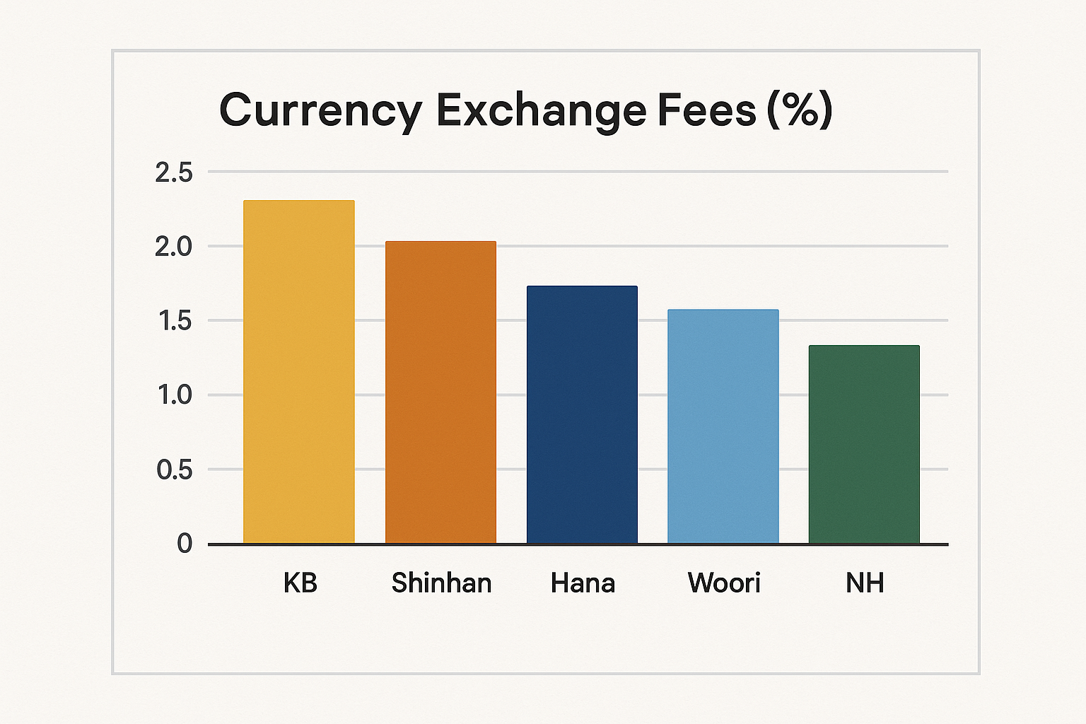 주요 은행별 환전 수수료 차이를 보여주는 도표